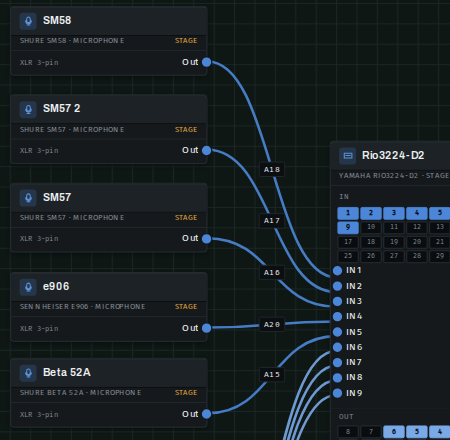 The editor canvas on the sound example, at screen scale: five microphones and a wireless receiver wired to the Rio3224-D2 stage box, whose inputs IN 1 to IN 9 are connected.